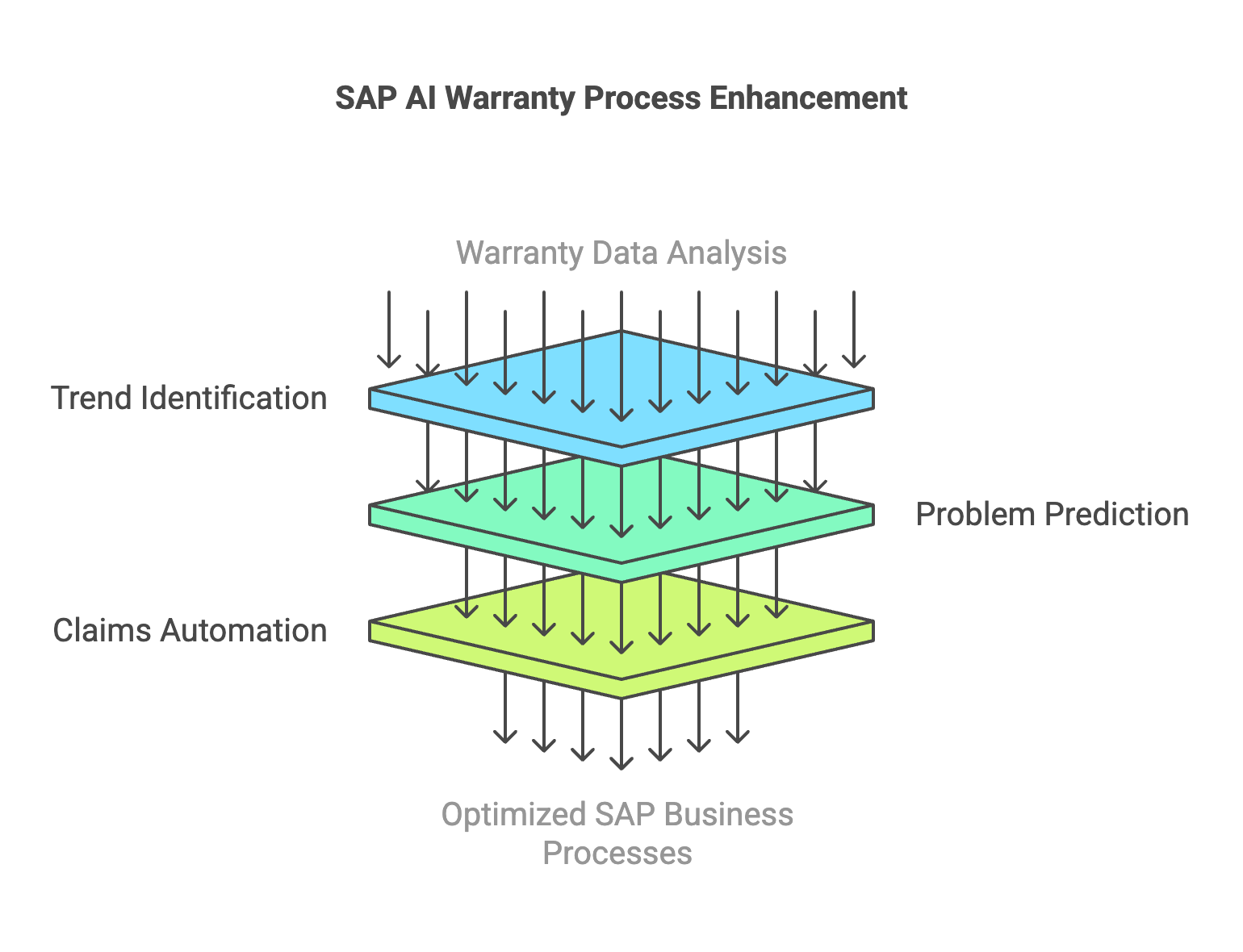 SAP ChatACS Warranty AI: Revolutionizing Warranty Management